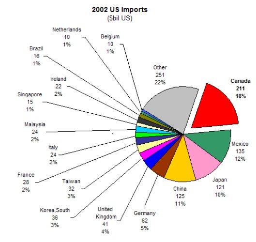 2002USImports.jpg 529x500